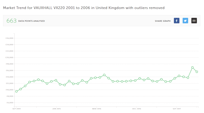 VX220 price trend graph